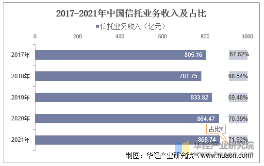 2017-2021年中国信托业务收入及占比