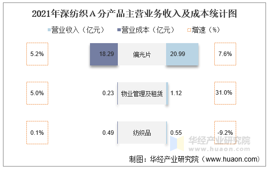 2021年深纺织Ａ分产品主营业务收入及成本统计图