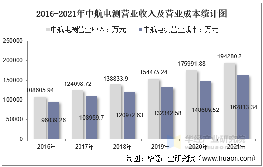 2016-2021年中航电测营业收入及营业成本统计图
