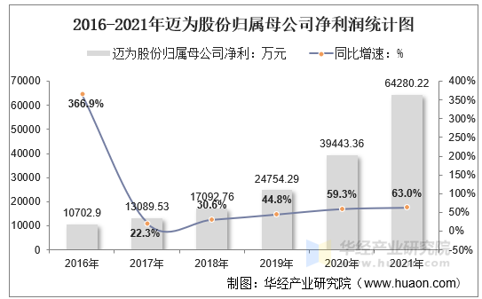 2016-2021年迈为股份归属母公司净利润统计图