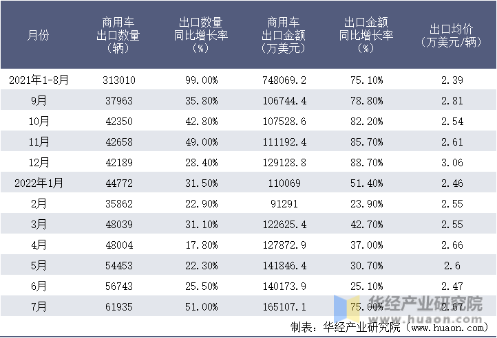 2021-2022年1-7月中国商用车出口情况统计表