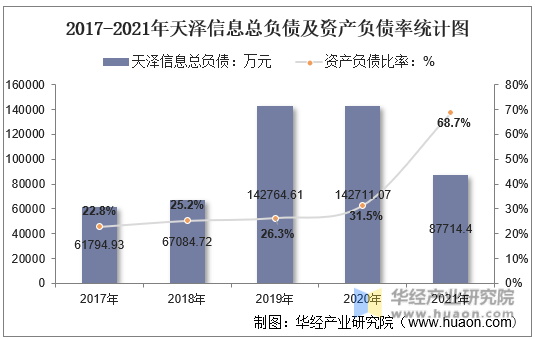 2017-2021年天泽信息总负债及资产负债率统计图
