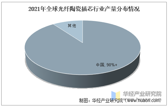 2021年全球光纤陶瓷插芯行业产量分布情况