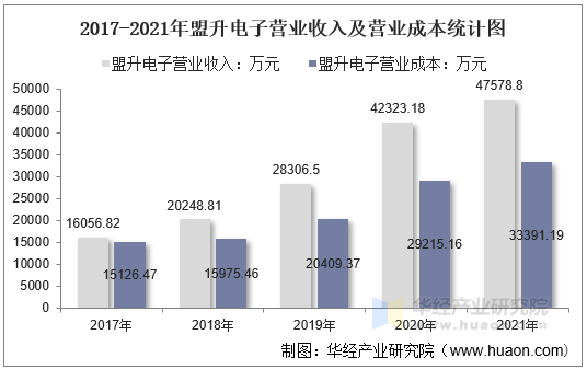 2017-2021年盟升电子营业收入及营业成本统计图