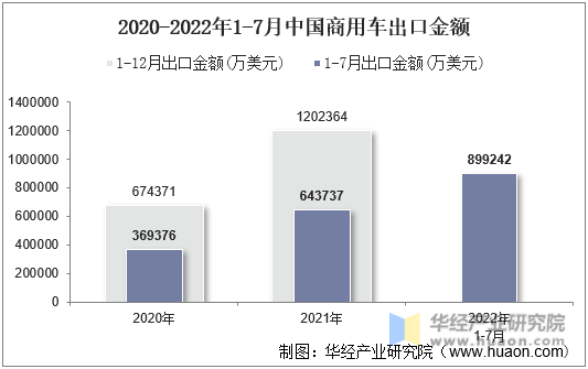 2020-2022年1-7月中国商用车出口金额
