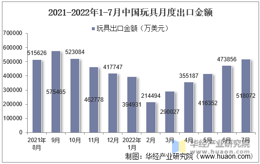 2021-2022年1-7月中国玩具月度出口金额