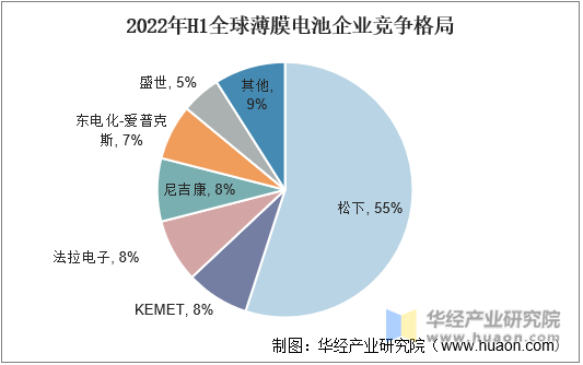2022年H1中国薄膜电池企业竞争格局