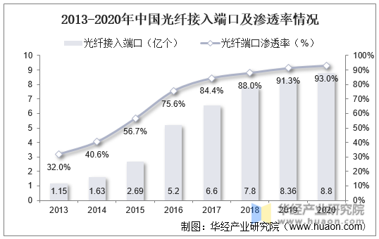 2013-2020年中国光纤接入端口及渗透率情况