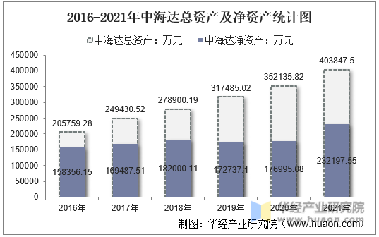 2016-2021年中海达总资产及净资产统计图