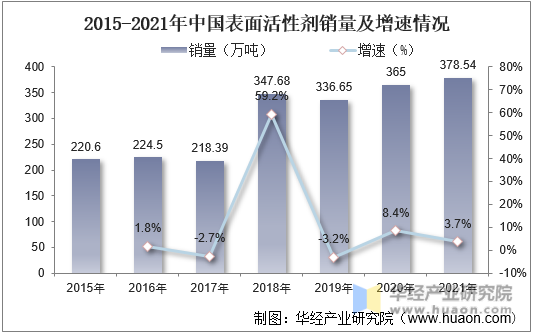 2015-2021年中国表面活性剂销量及增速情况