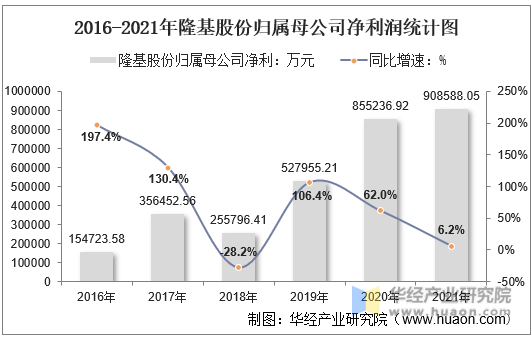 2016-2021年隆基股份归属母公司净利润统计图