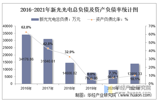 2016-2021年新光光电总负债及资产负债率统计图