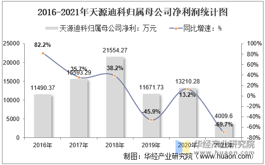 2016-2021年天源迪科归属母公司净利润统计图