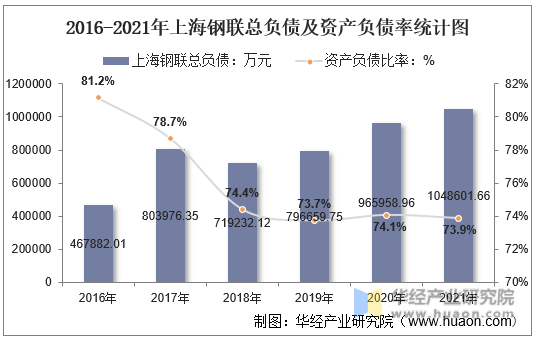 2016-2021年上海钢联总负债及资产负债率统计图