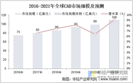 2016-2021年全球CAD市场规模及预测