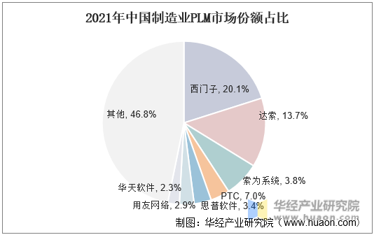2021年中国制造业PLM市场份额占比