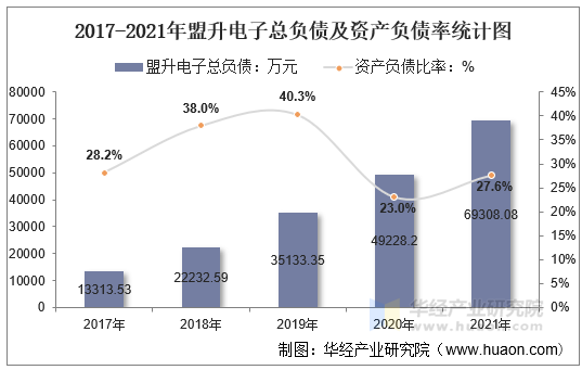 2017-2021年盟升电子总负债及资产负债率统计图