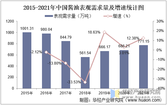 2015-2021年中国酱油表观需求量及增速统计图