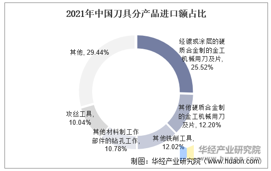 2021年中国刀具分产品进口额占比