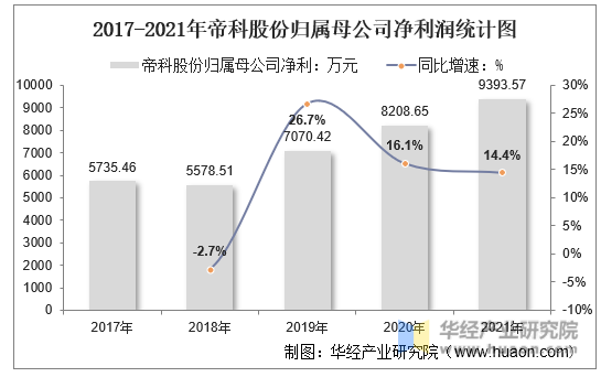 2017-2021年帝科股份归属母公司净利润统计图