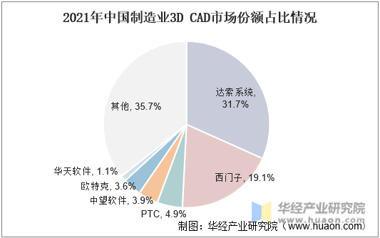 2021年中国制造业3D CAD市场份额占比情况