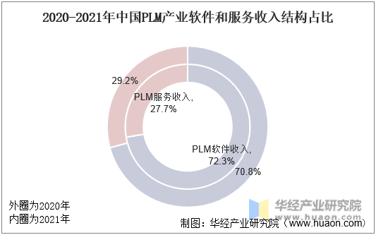 2020-2021年中国PLM产业软件和服务收入结构占比