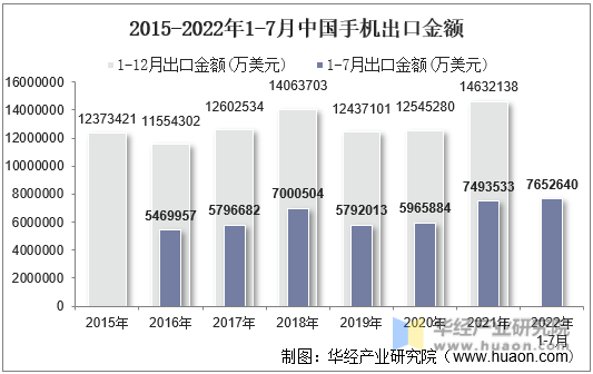 2015-2022年1-7月中国手机出口金额