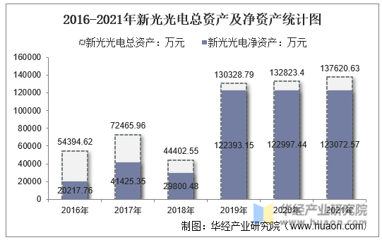 2016-2021年新光光电总资产及净资产统计图