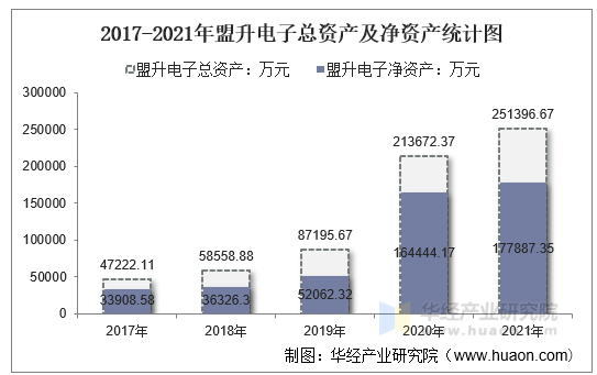 2017-2021年盟升电子总资产及净资产统计图