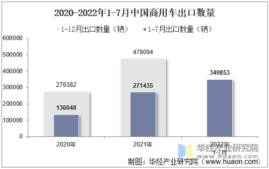 2020-2022年1-7月中国商用车出口数量