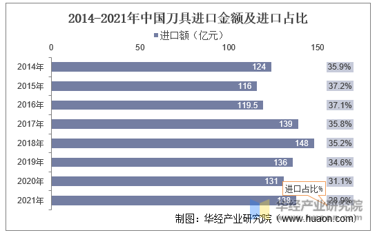 2010-2021年中国刀具进口金额及进口占比