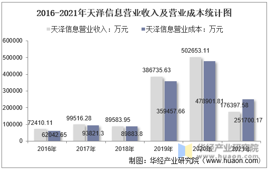 2016-2021年天泽信息营业收入及营业成本统计图