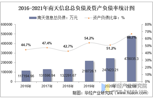 2016-2021年南天信息总负债及资产负债率统计图
