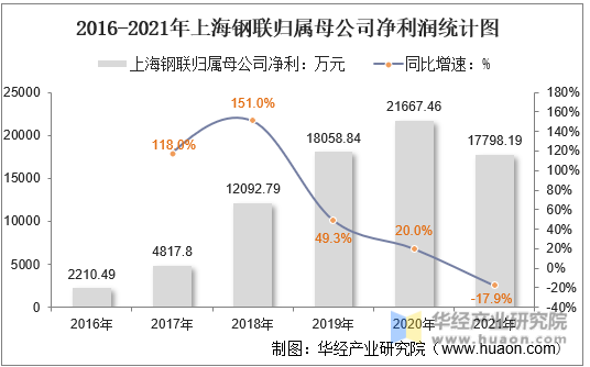 2016-2021年上海钢联归属母公司净利润统计图