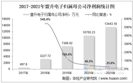2017-2021年盟升电子归属母公司净利润统计图