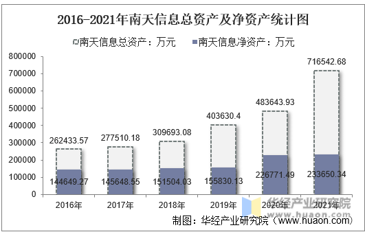 2016-2021年南天信息总资产及净资产统计图