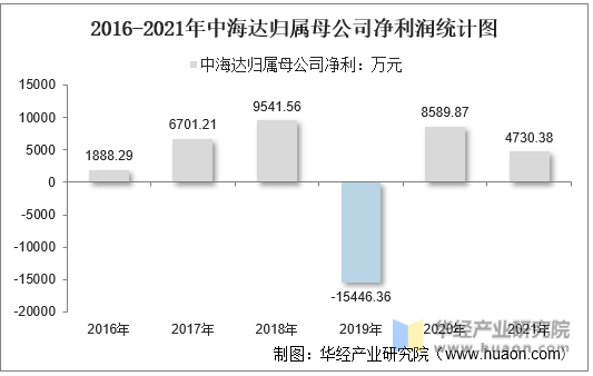 2016-2021年中海达归属母公司净利润统计图