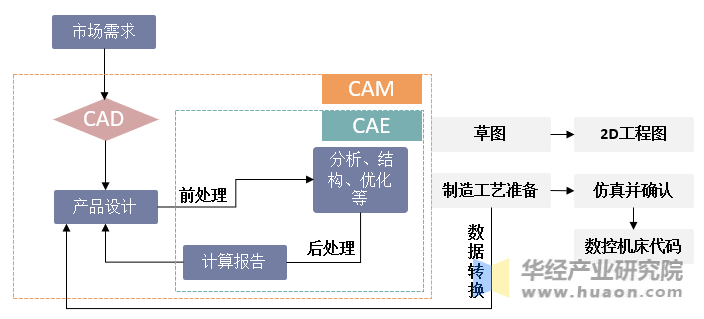 CAD是CAE和CAM的基础