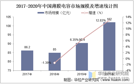 2017-2020年中国薄膜电容市场规模及增速统计图
