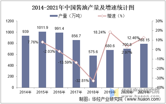 2014-2021年中国酱油产量及增速统计图