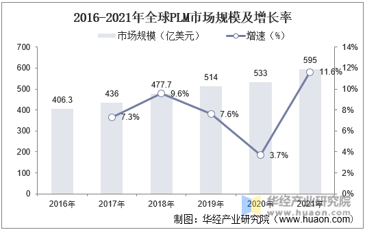 2016-2021年全球PLM市场规模及增长率