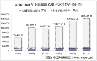 2021年上海钢联（300226）总资产、总负债、营业收入、营业成本及净利润统计