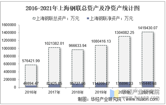 2016-2021年上海钢联总资产及净资产统计图