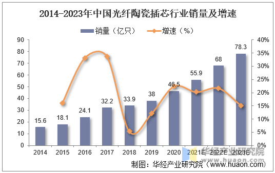 2014-2023年中国光纤陶瓷插芯行业销量及增速