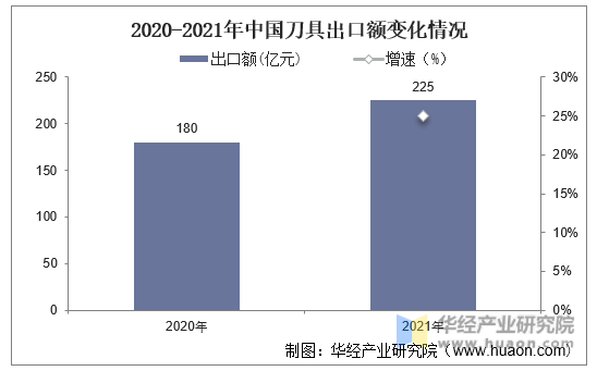 2020-2021年中国刀具出口额变化情况