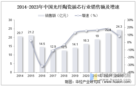 2014-2023年中国光纤陶瓷插芯行业销售额及增速