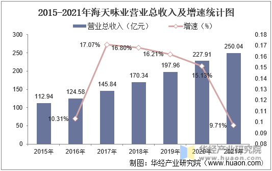 2015-2021年中国海天味业营业总收入及增速统计图