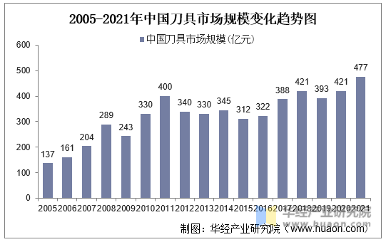 2005-2021年中国刀具市场规模变化趋势图