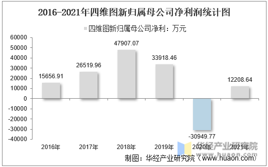 2016-2021年四维图新归属母公司净利润统计图