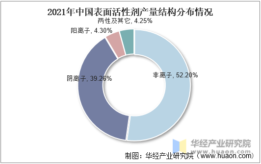 2021年中国表面活性剂产量结构分布情况